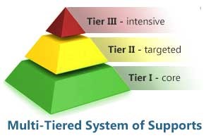 Multi-Tiered System of Support Pyramid