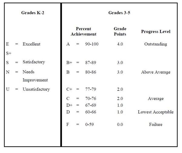 Middle School Grading Scale Chart