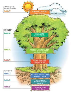 7 Habits Tree 